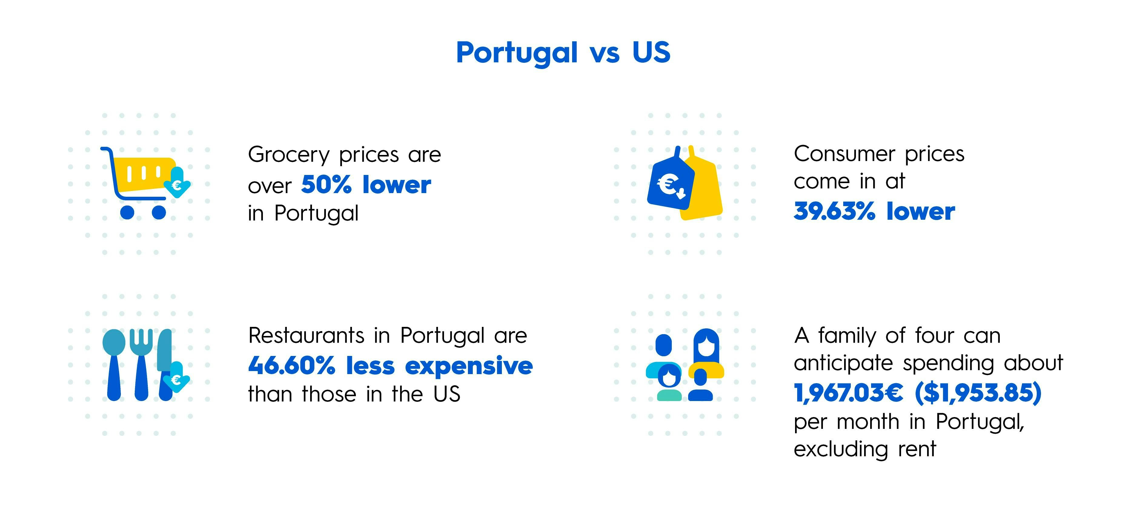 Infographic by moviinn comparing the cost of living between Portugal and the US, showcasing differences in prices for groceries, restaurants, consumer items, and monthly expenditures for a family of four.