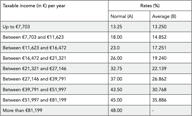 Table showing taxable income per year in euros with corresponding tax rates, for Portugal 2024.