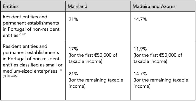 Table displaying corporate income tax rates for Mainland Portugal, Madeira, and the Azores.