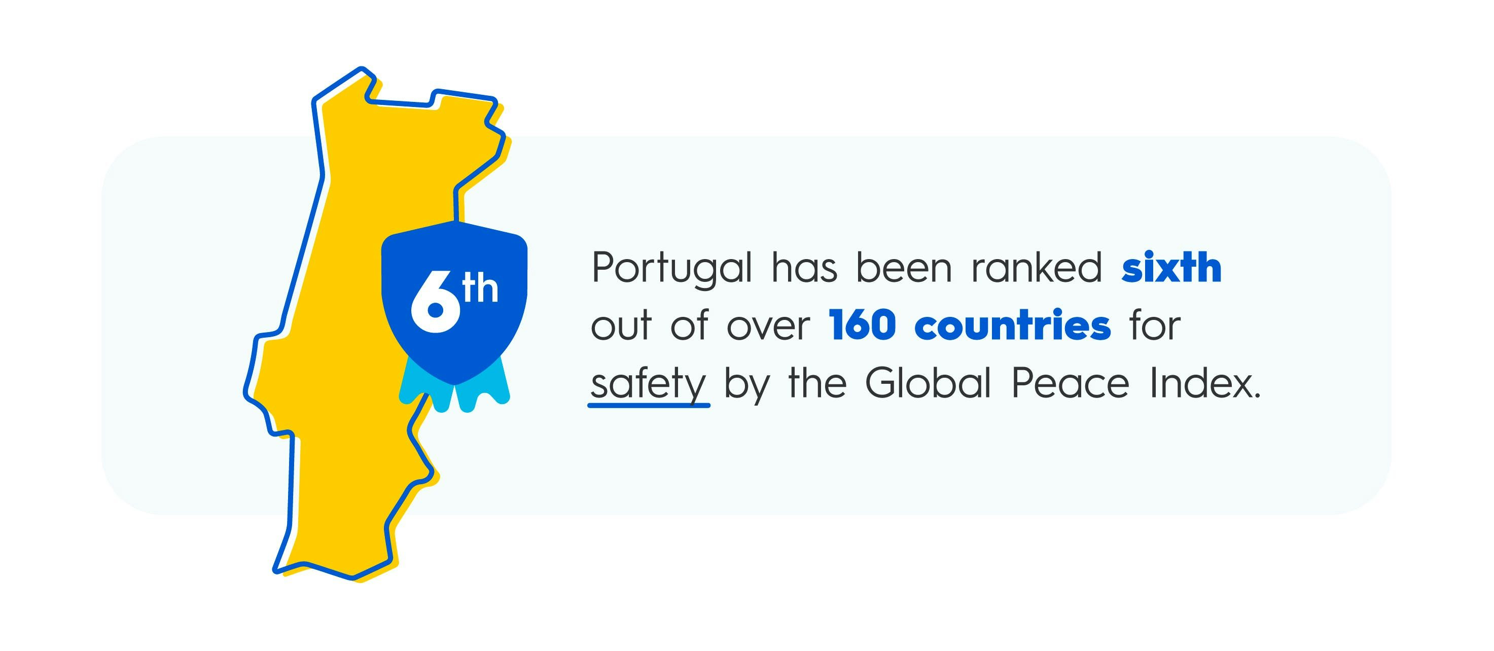 A graphic explaining that Portugal is ranked sixth out of 160 countries for safety